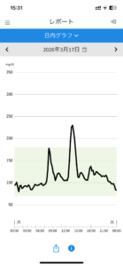 昼食後に血糖値が200mg/dLを超えた血糖値スパイクのグラフ(リブレ2)