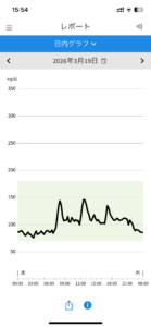 対策実施により昼食後の血糖値を150mg/dL以内に抑えたグラフ(リブレ2)